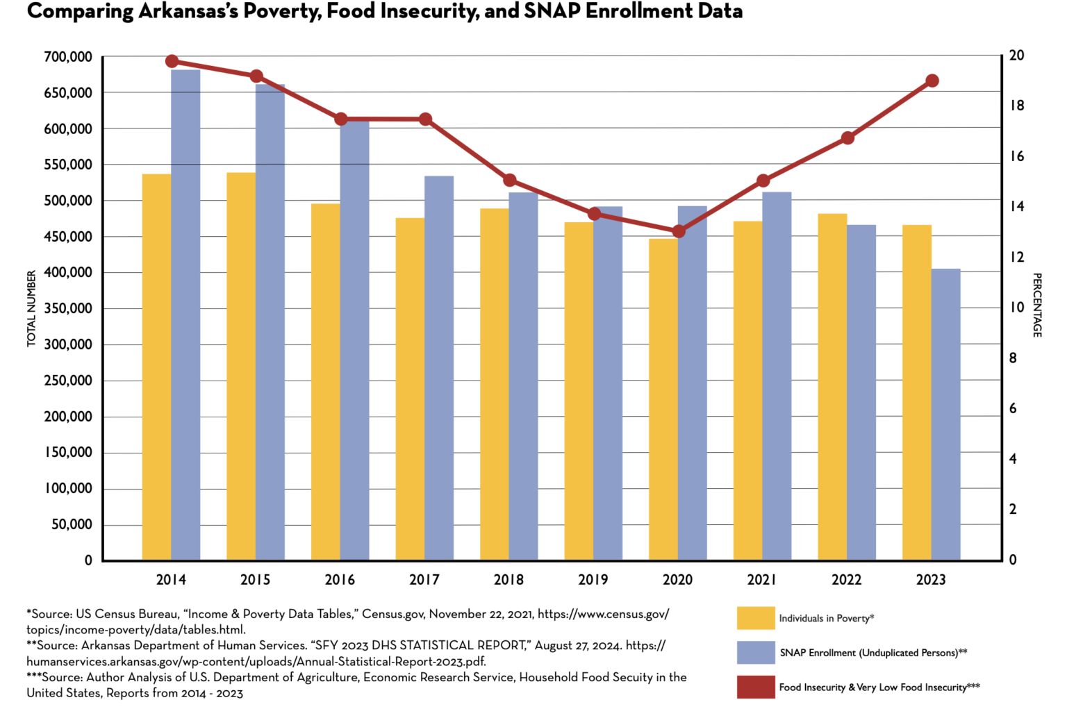Arkansas Advocate: Child well-being supporters call for removal of barriers to SNAP participation