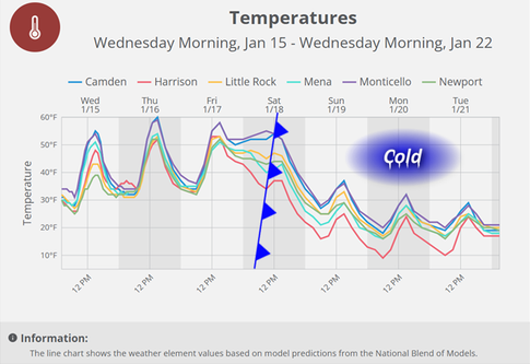 Roller coaster of temperatures coming to region as bitterly cold Arctic air shifts south
