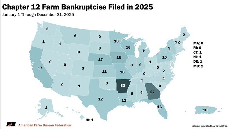 Arkansas led nation in Chapter 12 farm bankruptcy filings in 2025 